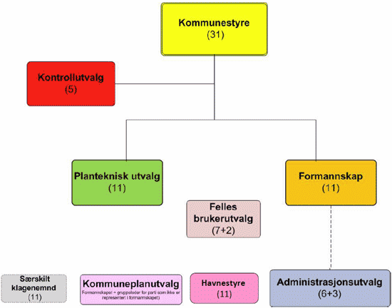 Politisk struktur for Eigersund kommune