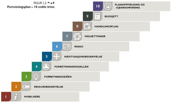 Forretningsplan_10 enkle trinn_571x345