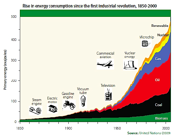 Rise-in-energy-consumption-since-indus-rev.png