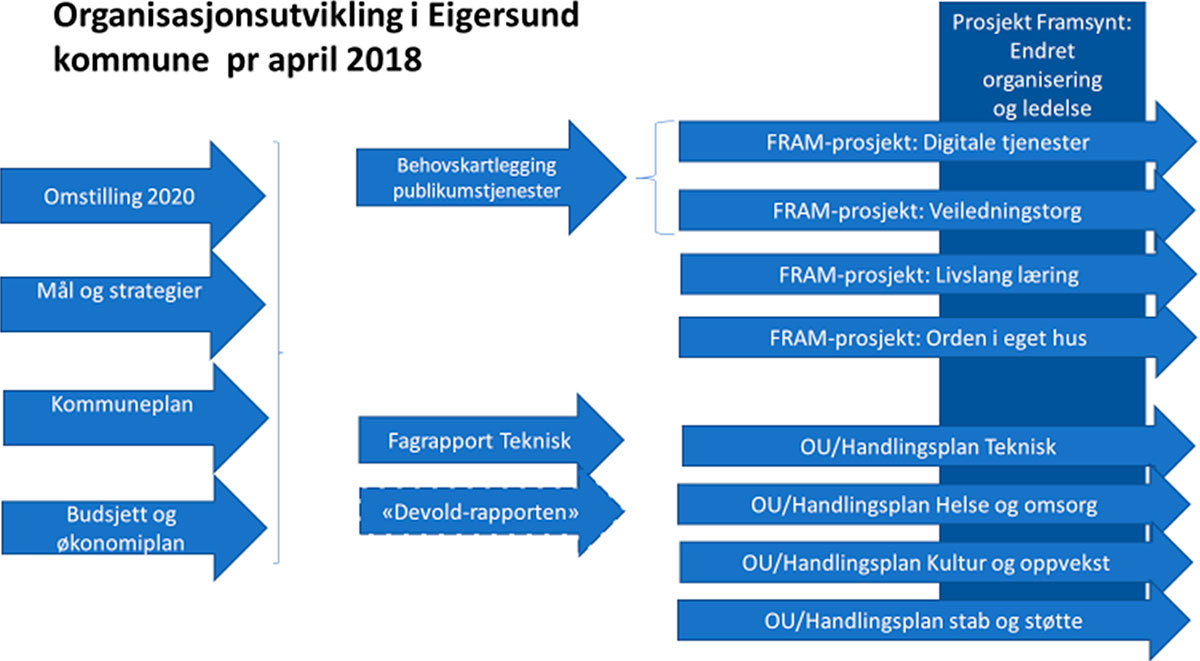 Organisasjonsutvikling i FRAM