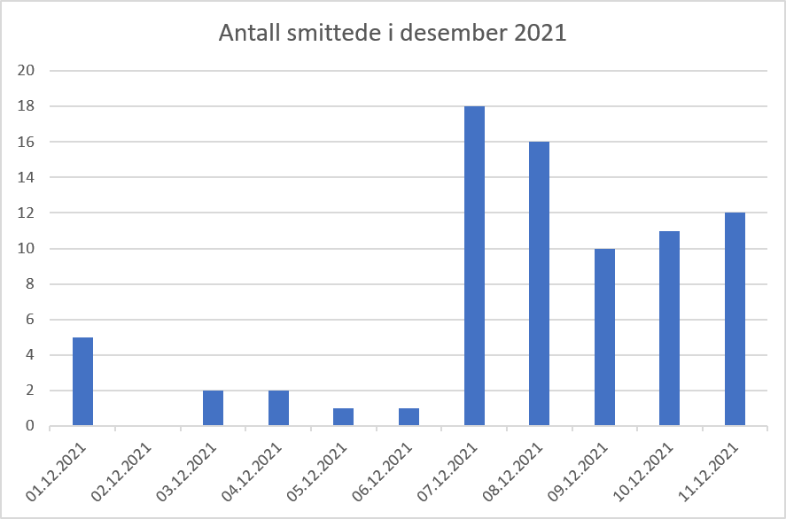 Antall smittet i 1-11 desember 2021