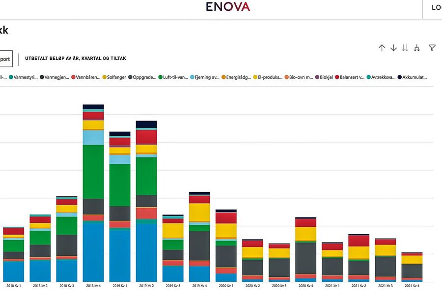 Enovas egen oversikt viser nedgangen i støtte til husholdningene. (Tallene viser utbetalt beløp kvartal for kvartal fra 2018). Kilde: Enova.no