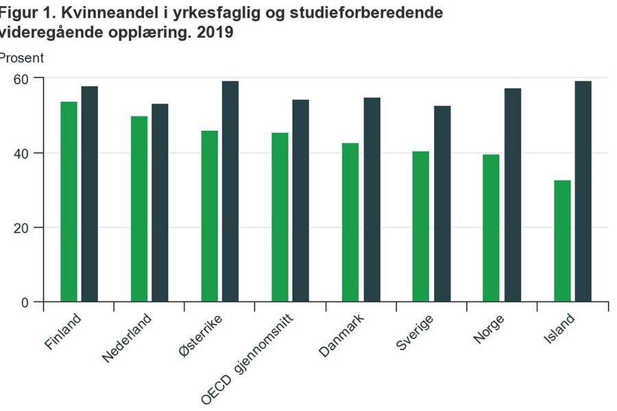Figur 1. Kvinneandel i yrkesfaglig og studieforberedende videregående opplæring. 2019. Kilde: OECD (2021), Education at a Glance 2021: OECD Indicators, OECD Publishing, Paris