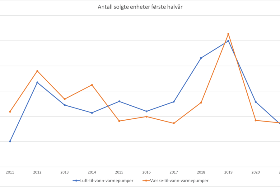 Første halvår var salget det laveste på ti år for luft-til-vann- og væske-til-vann-varmepumper, viser tall fra Prognosesenteret. 