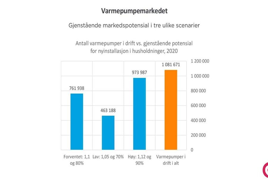 Tre ulike scenarier for varmepumpesalget framover. Kilde: Prognosesenteret. 
