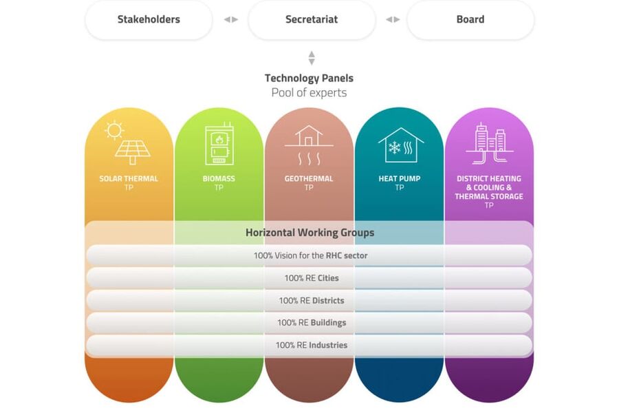 RHC-ETIP består av paneler med eksperter innenfor områdene bioenergi, termisk solenergi, geotermisk energi, fjernvarme, -kjøling og energilagring og varmepumper.