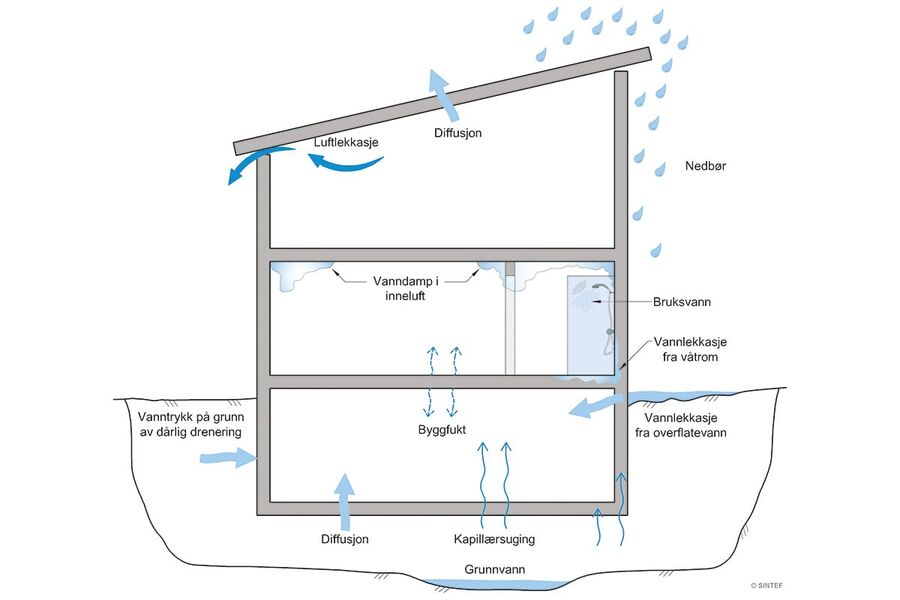 Fuktkilder i en bygning. For høyt fuktinnhold kan direkte eller indirekte forårsake fuktskader eller problemer. Anvisningen kan være et hjelpemiddel for å hindre byggskader, ivareta helse og oppfylle minimumskravene til fuktsikring av bygninger i gjeldende byggteknisk forskrift. Ill.: SINTEF 