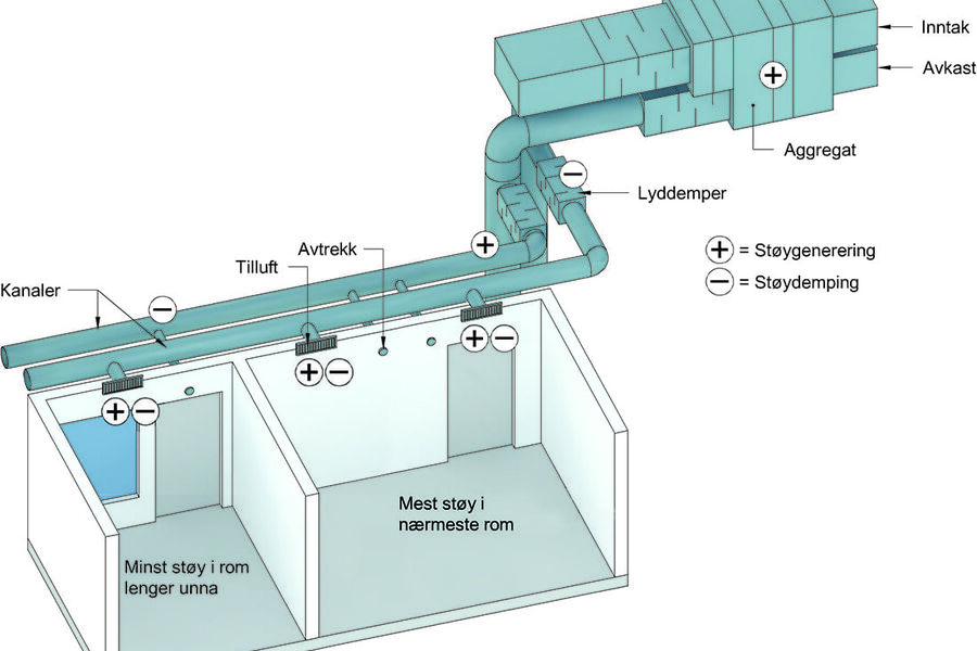Eksempel på ventiler og komponenter som genererer eller demper støy i et ventilasjonsanlegg. Ill.: SINTEF 