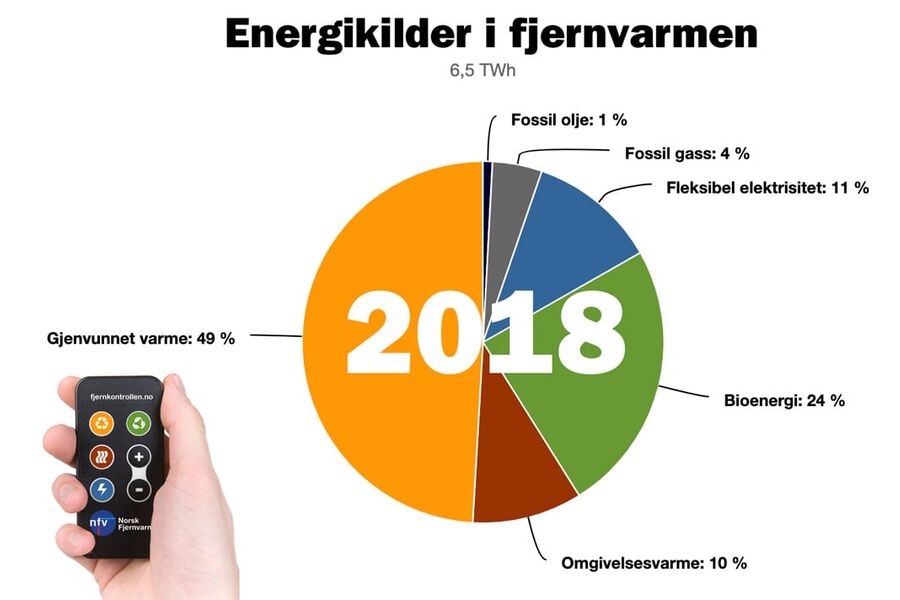 Nettstedet fjernkontrollen.no gir detaljert oversikt over hvilke energikilder som brukes til fjernvarme og kjøling i Norge. (Grafikk: fjernkontollen.no) 