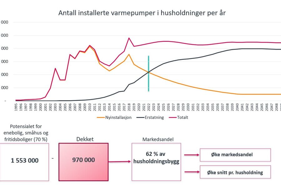 Antall installerte varmepumper i husholdninger per år.