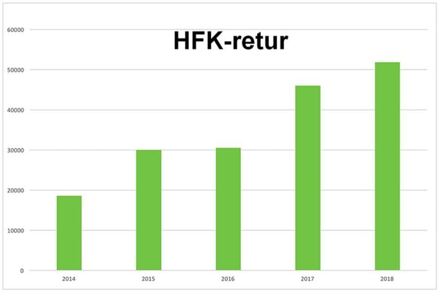 Retur av HFK-gass. Tall fra Stiftelsen Returgass.
