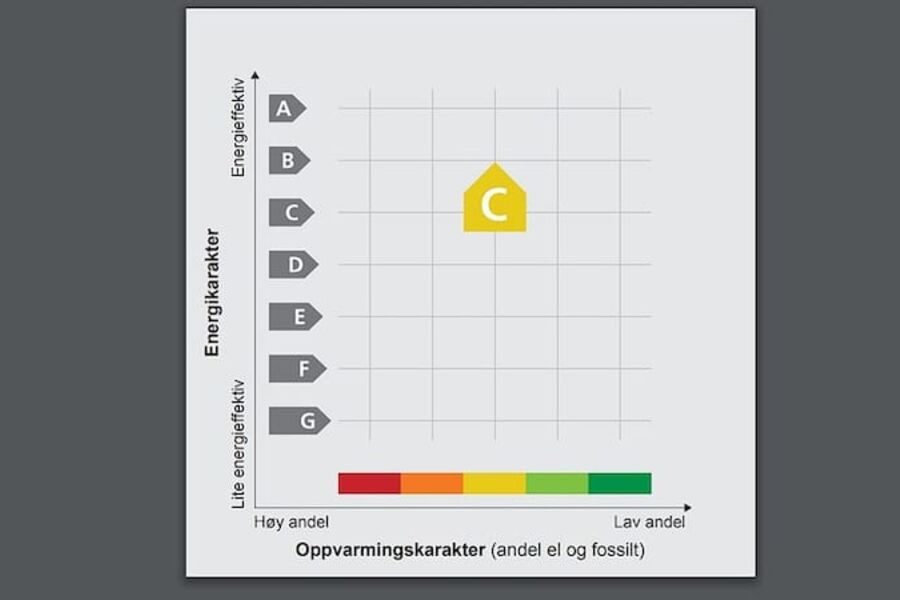 Oppvarmingskarakteren på energiattesten er etter alt å dømme på vei ut.