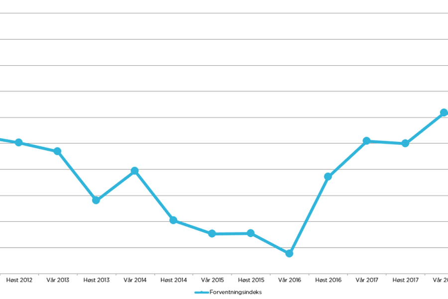 RIFs Forventningsindeks 2012-2018