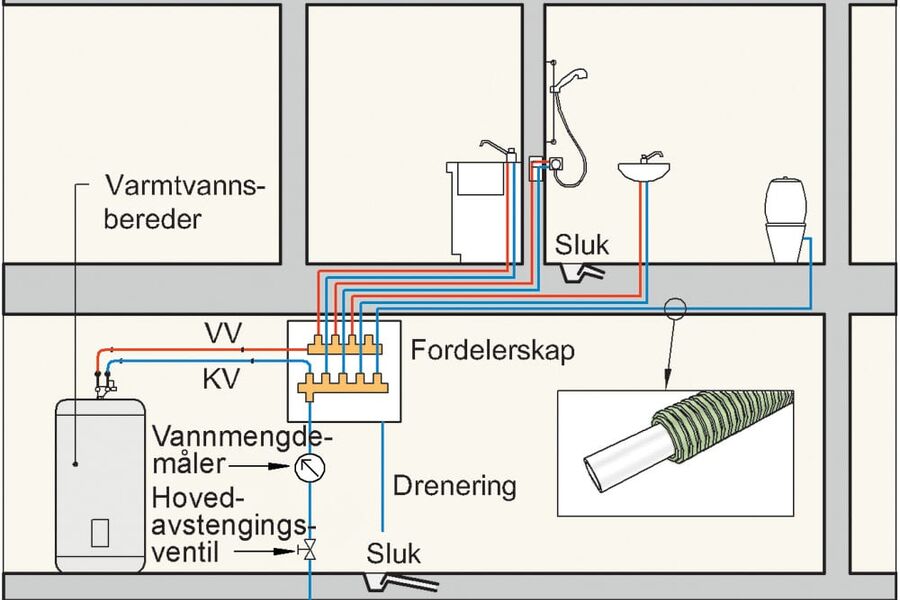 Figuren viser eksempel på rør-i-rør-system i enebolig. Ill.: SINTEF Byggforsk
