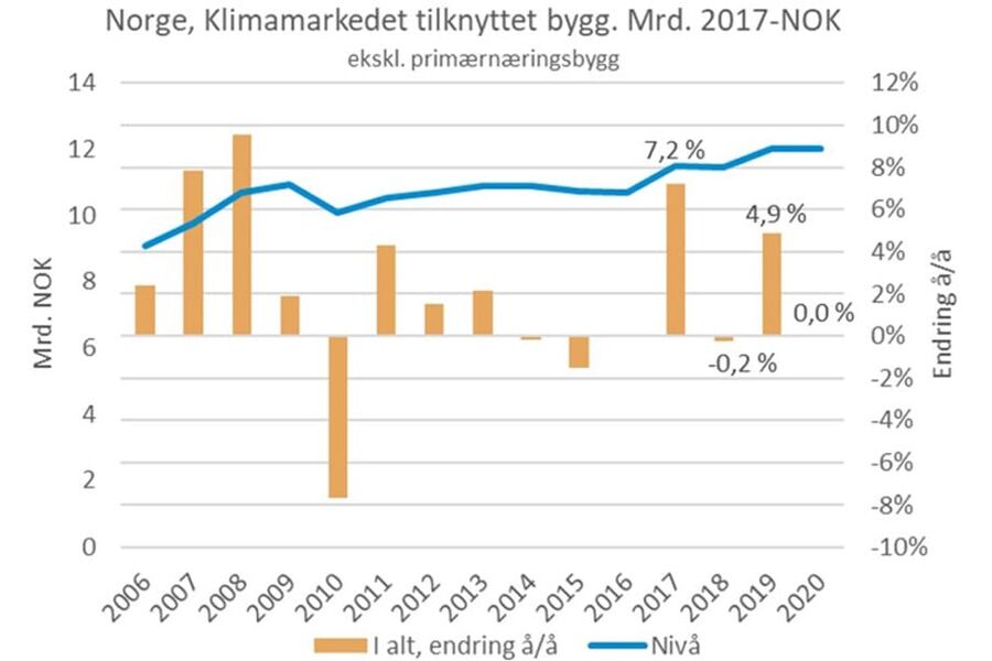 Klimamarkedet knyttet til bygg i Norge. Kilde: Prognosesenteret 