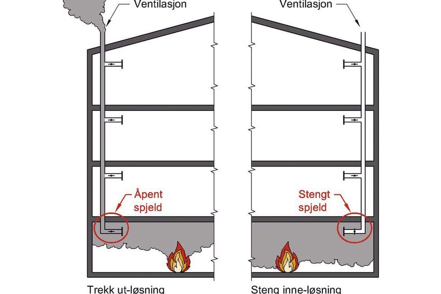 Illustrasjonen viser eksempel på trekk ut-løsning og steng inne-løsning. Anvisningen beskriver også kombinert steng inne- og trekk ut-løsning og separat ventilasjonsanlegg i hver branncelle. Ill.: SINTEF Byggforsk