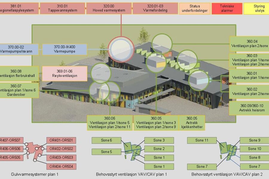 Illustrasjonen er generell om bygningsautomasjon, og ikke omtalt i artikkelen. Hatlane Skole og Idrettshall, Ålesund kommune. Illustrasjon: Johnson Controls