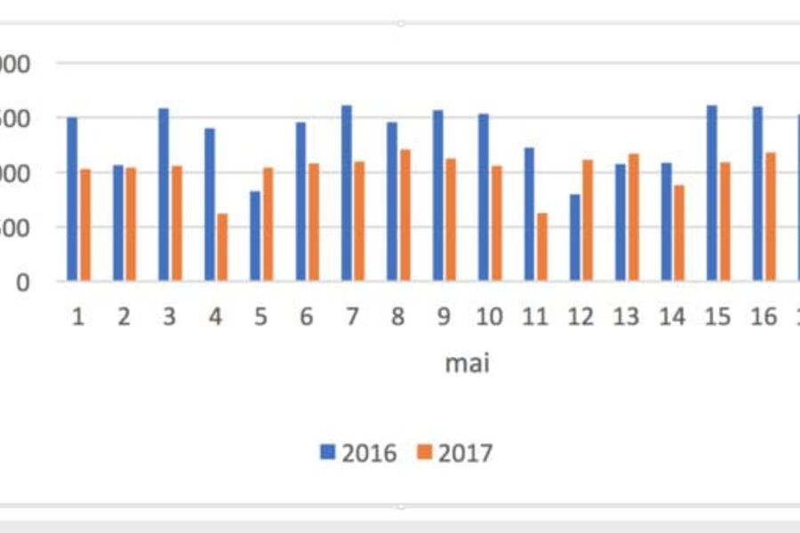
Sett ut fra areal er Kiwi Hommersåk en ganske typisk Kiwi-butikk, med et ganske typisk energiforbruk. Før enøk-tiltakene ble gjennomført, hadde butikken på Hommersåk et årlig energiforbruk på 525 MWh i året, eller 458 kWh/m2/år. Nå satser prosjektsjef Johansen på å komme ned i 350 MWh i året. 

