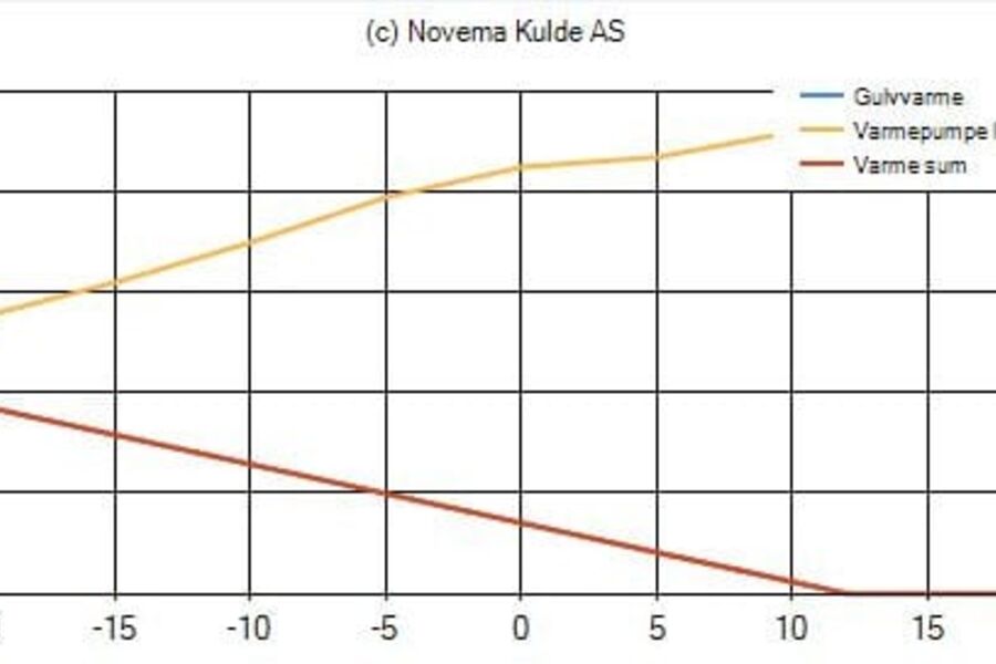 Graf viser krav til oppvarming for en moderne bolig på 180 m2, og man har kW til venstre og utetemperatur nede  