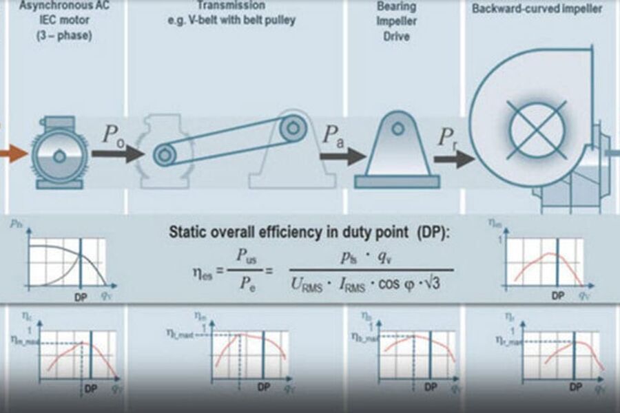 Det er viktig å benytte realistiske verdier ved sammenligninger av vifter, sier Gorm Benno i Ebm-papst Norge. 