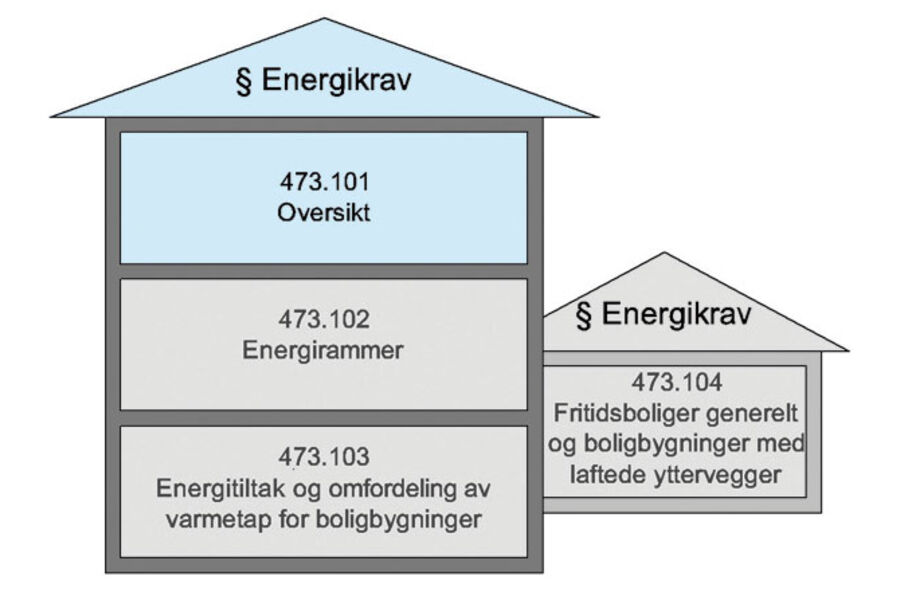 Figuren gir en oversikt over anvisningene som omhandler de nye energireglene. 
Ill.: SINTEF Byggforsk
