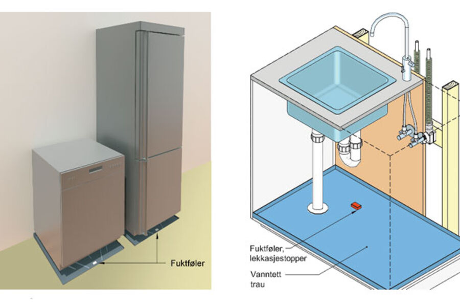 Venstre: eksempel på oppsamlingsbrett under oppvaskmaskin og kjøleskap. Oppsamlingsbrettet synliggjør og leder lekkasjevann til en fuktføler. Høyre: Eksempel på kjøkkenbenk sikret mot vannskader. Illustrasjon: SINTEF Byggforsk 