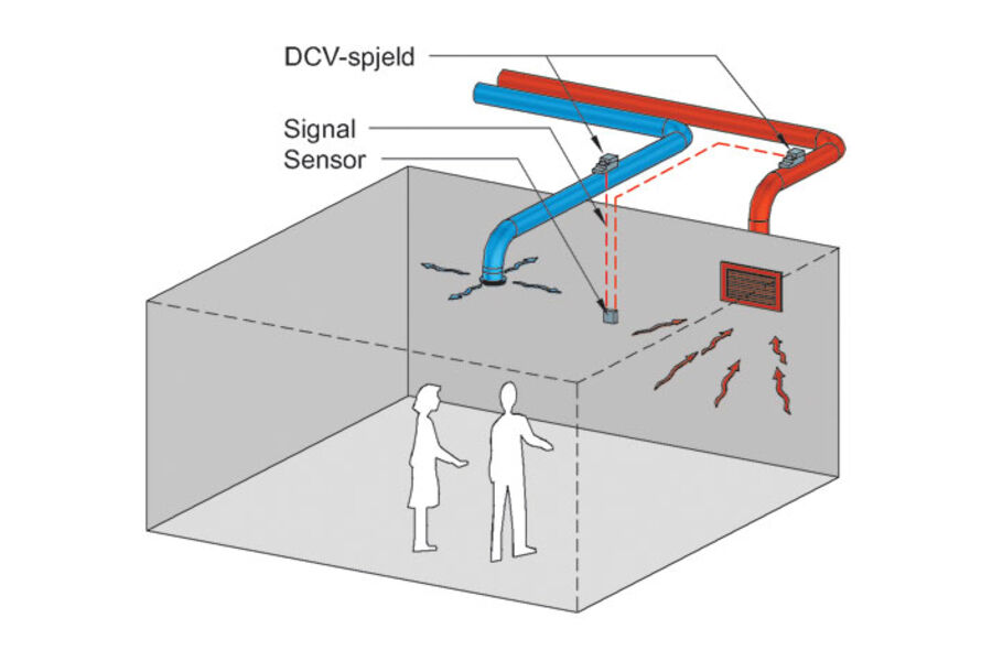 Illustrasjonen viser behovsstyrt ventilasjon i et rom. En sensor måler temperatur og CO2 i rommet og gir signal til et DCV-spjeld som regulerer luftmengden etter den målte tilstanden. Ill.: SINTEF Byggforsk 