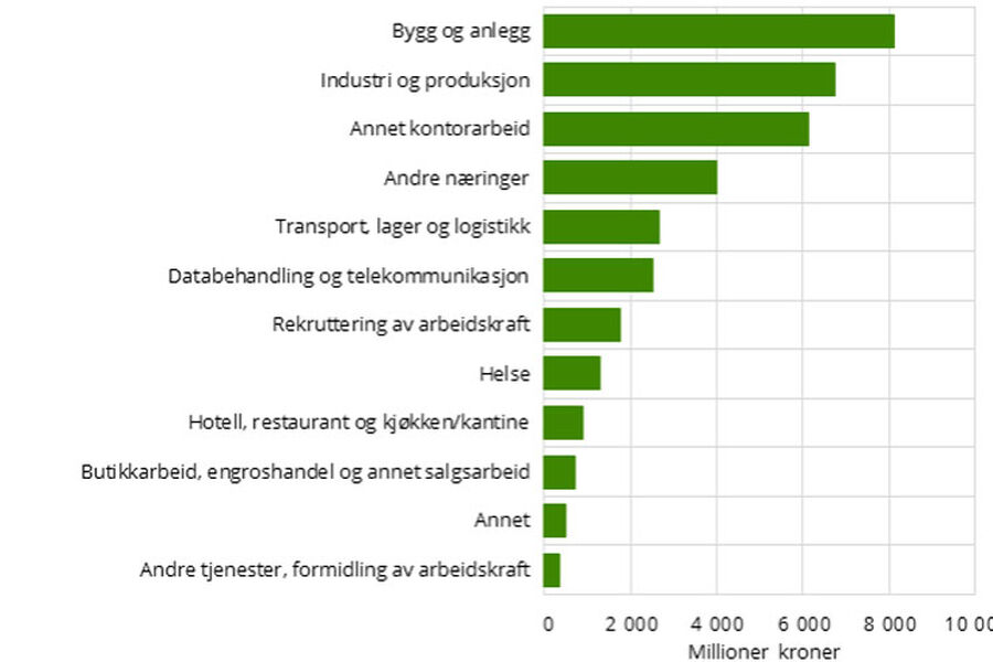 Figuren viser rekruttering av arbeidskraft, samt utleie av ulike yrkesgrupper. Omsetning. Kilde:Statistisk sentralbyrå.
