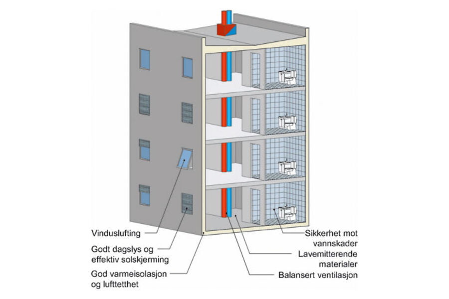 Inneklima omfatter flere faktorer, deriblant luftkvalitet. Ill.: SINTEF Byggforsk