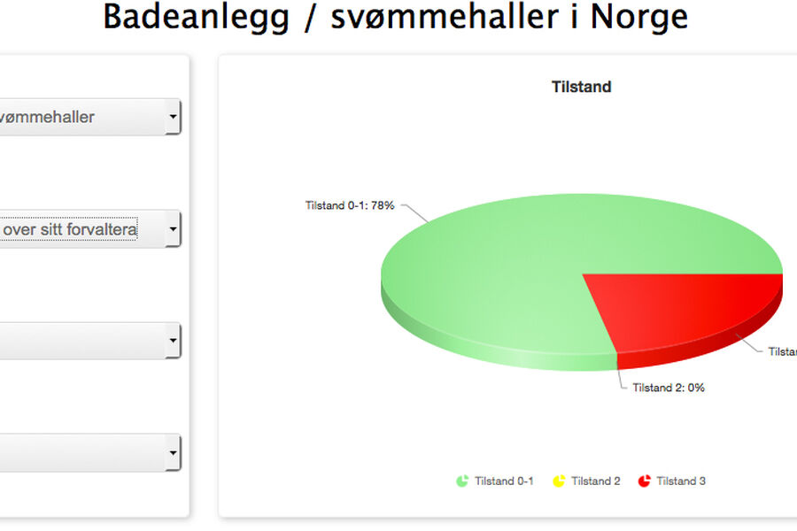 Illustrasjonen viser forholdet med forvalteransvaret mellom at alt er i orden og alvorlige avvik ved kommunale badeanlegg og svømmehaller.