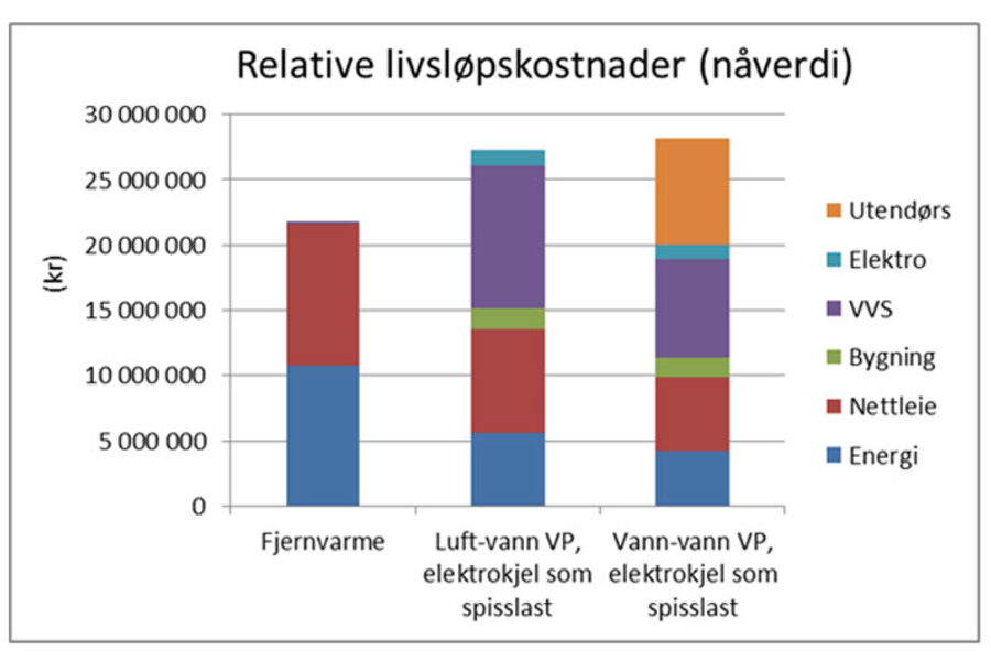 Relative livsløpskostnader for tre alternative energiforsyninger til Nye Skien videregående skole. ILLUSTRASJON: SKANSKA