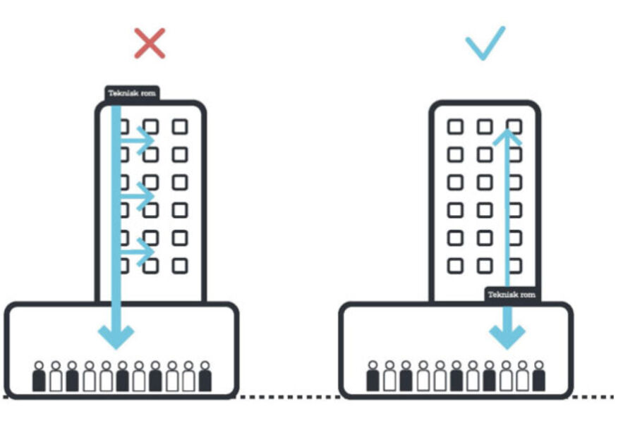 Det er lite effektivt å plassere teknisk rom på taket av et høyt konferansehotell når konferansesalen ligger på bakkeplan. Illustrasjon: lavenergiprogrammet 