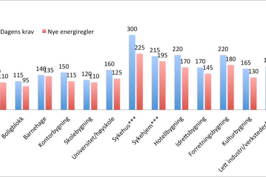 Energirammer som gjelder fra1 januar 2016. For boliger er det fortsatt mulig å bruke energitiltak i stedet for energirammer. Illustrasjon: VVSForum. 
* samt fritidsbolig over 150 m2 oppvarmet BRA. Energirammen er beregnet for 160 m2 bolig.
***Litt høyere verdier for arealer der varmegjenvinning av ventilasjonsluft medfører risiko for spredning av forurensning/smitte. Tall fra TEK10 og www.regjeringen.no.
