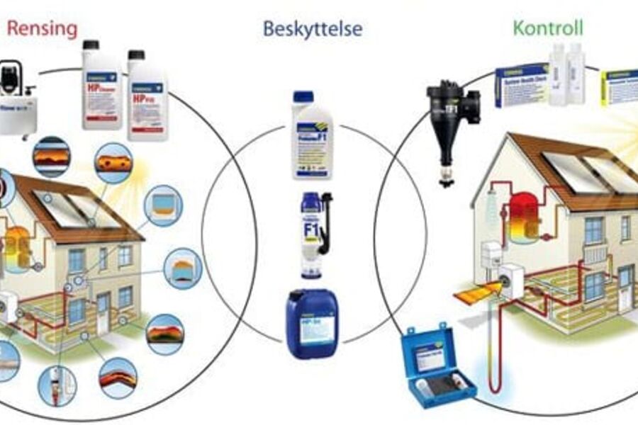 Illustrasjon av ulike områder hvor vannbehandling øker funksjonaliteten og effekt. 