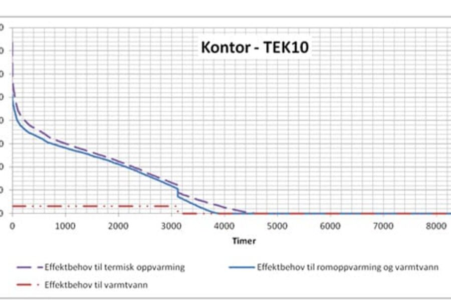Varighetskurver for effektbehov til total termisk oppvarming, romoppvarming, og varmtvannsoppvarming i løpet av et år. Beregningen er basert på klima for referanseåret som definert i NS 3031, dvs. Oslo klima.