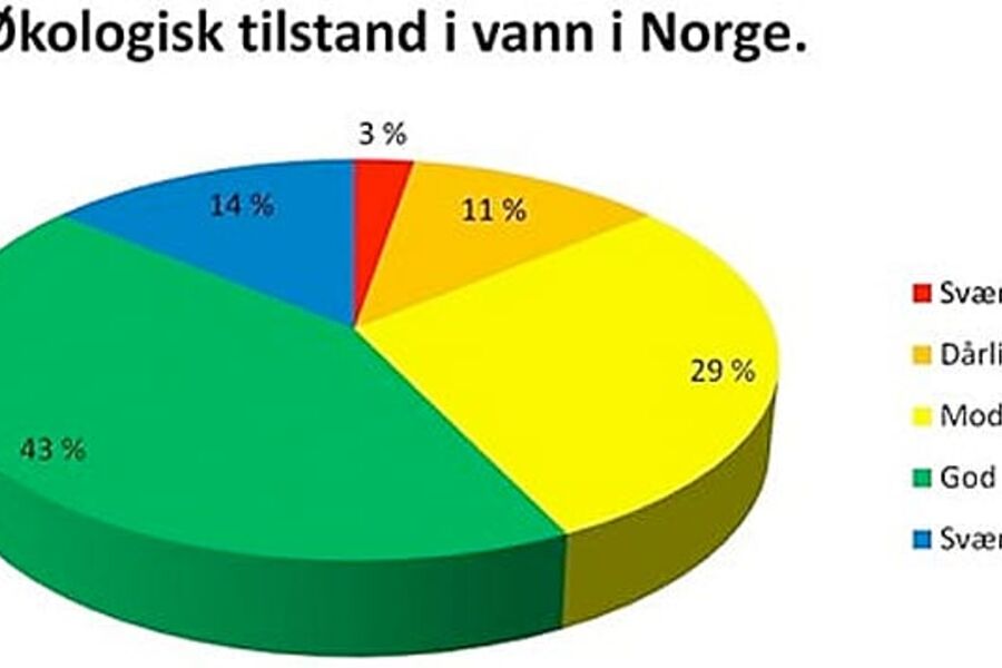 Diagrammet viser tilstanden til overflatevann i Norge (vassdrag og kyst, ikke grunnvann). Her er bare vannforekomster som man har vurdert økologisk tilstand i tatt med. Av disse har 57 % svært god eller god tilstand. Data fra Vann-nett (mai 2013). Illustrasjon: Miljødirektoratet. Data fra Vann-nett (mai 2013).