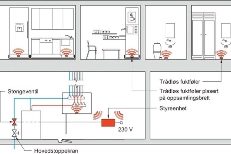 Eksempel på installasjon med flere trådløse fuktfølere for varsling og avstenging av vanntilførselen