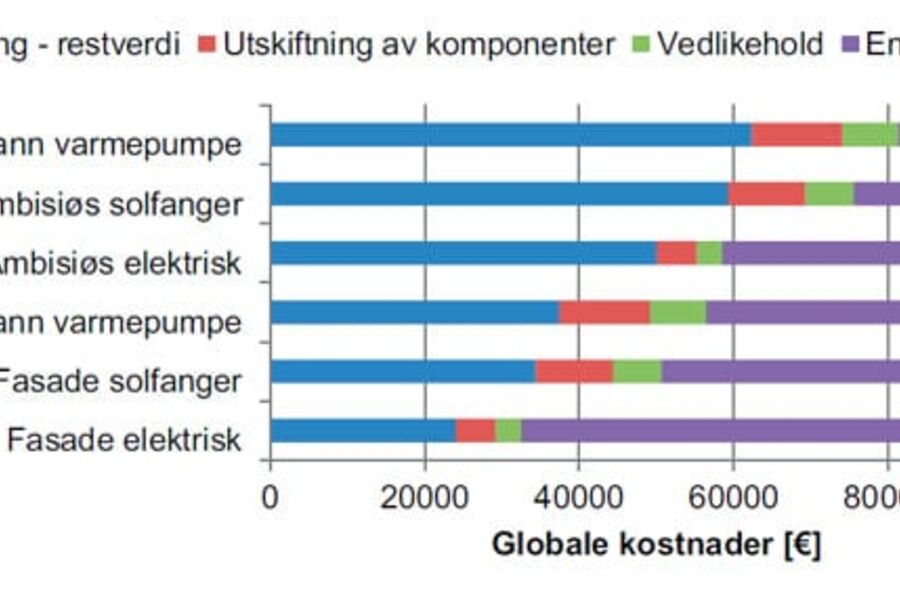 Summen av kostnader knyttet til energioppgradering av eneboligen 
