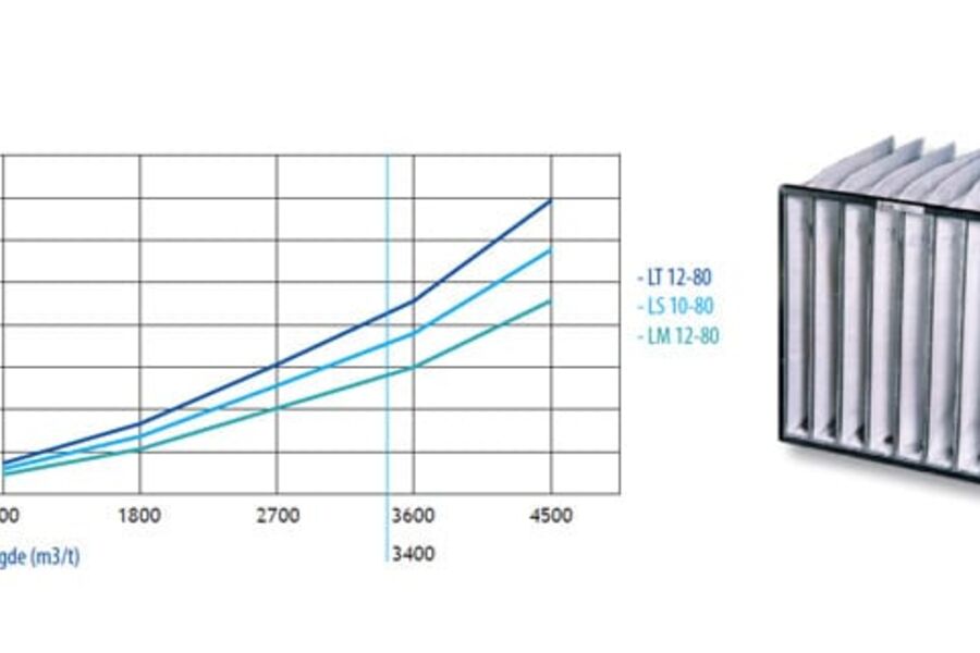 Filtermaterialet i SyntFlow Alu F7 er produsert av et tre-lags progressivt oppbygd syntetisk filtermedie. Forfilterlaget består av 100% polyesterfiber (PET), og har som hovedoppgave å stoppe de største partiklene.