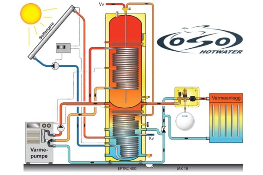 OSO stiller ut et  bredt produktspekter under VVS-dagene. Det spenner fra klassiske beredere til moderne systemer som er spesialkonstruert for å jobbe integrert i energisamling, akkumulering og levering av varmtvann til ulike formål.