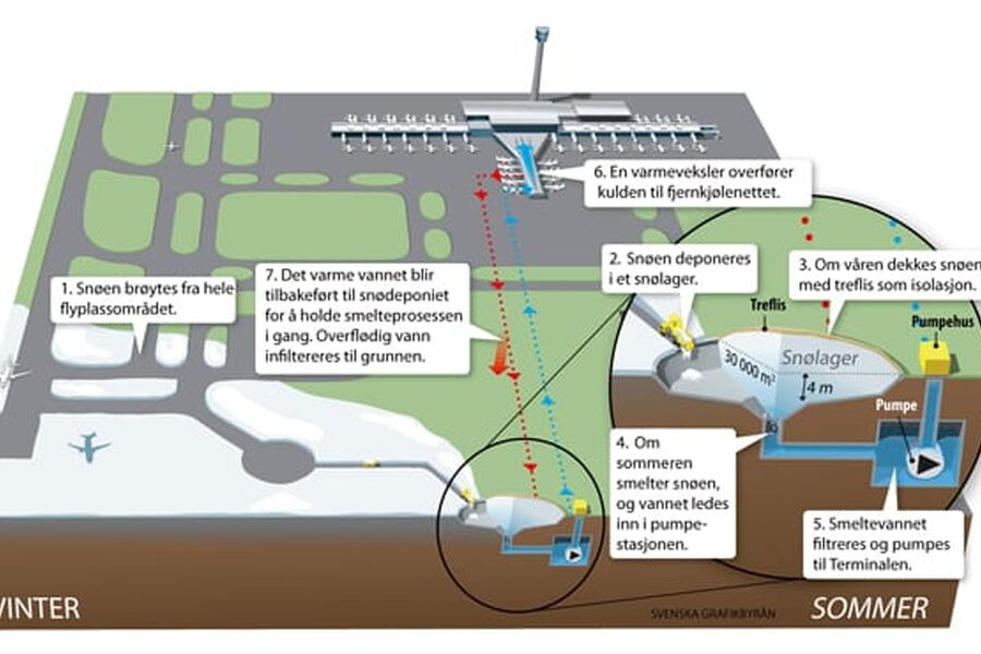 Illustrasjonen viser hvordan det hele skal foregå fra snøen brøytes til den kommer tilbake  som filtrert smeltevann til terminalbygget.
