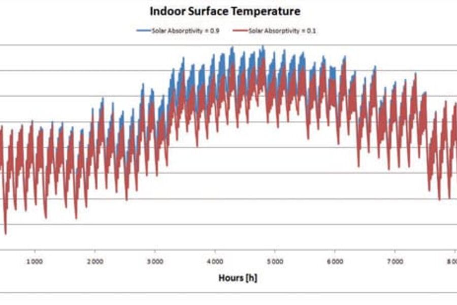 FIG 1. Beregnet utvendig overflatetemperatur gjennom året (8760 timer) på en takflate i Trondheim som funksjon av tid (timer) med absorpsjonsfaktor (solar absorptivity) på henholdsvis 0,9 (mørkt takbelegg) og 0,1(lyst takbelegg)