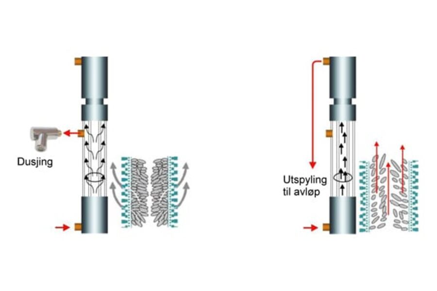 Virkemåten for Legiofilteret er enkel; filteret som sitter i dusjpanelet holder legionella-bakterien tilbake  før neste dusj skylles de tilbakeholdte bakteriene til gulv via eget utløp.