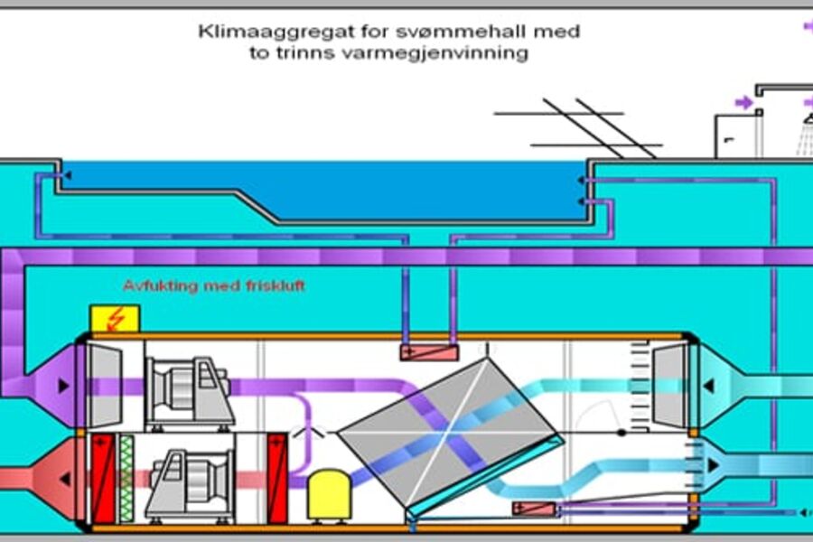 Ved planlegging av tekniske rom er det viktig at det dimensjoneres slik at det er god plass til inntransport av selve aggregatet, og til fremføring av kanaler og rør og til vedlikehold. Godt vedlikehold er nøkkelen til god økonomi over tid.