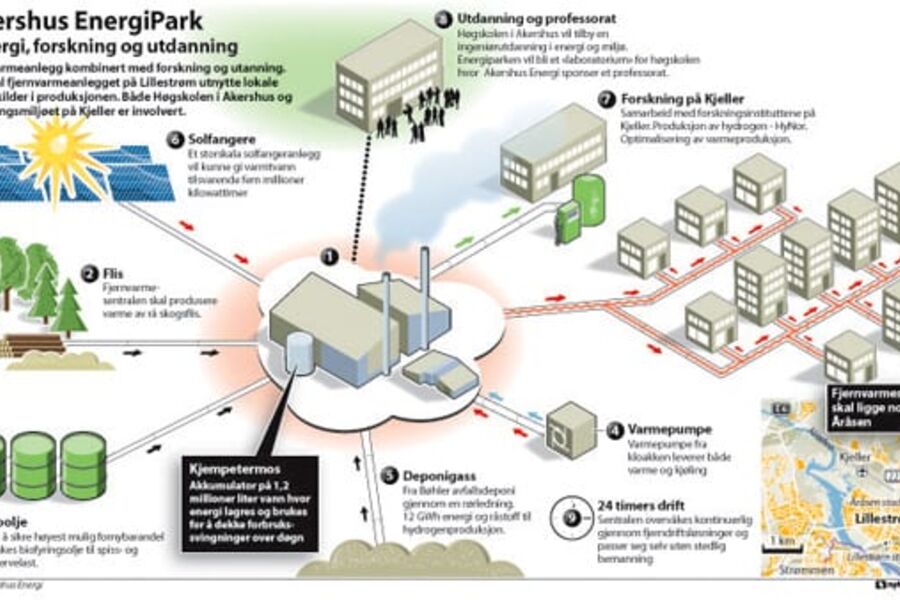 Illustrasjon over Akershus Energipark som viser helheten og miljøene rundt denne unike energiparken.