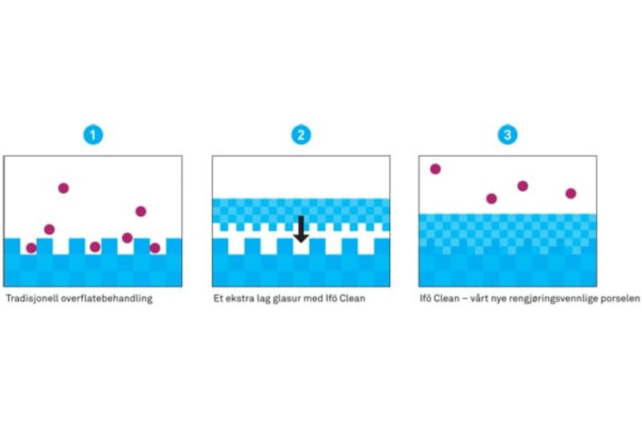 Ny teknisk prosess:Ifo? har utviklet den nye tekniske prosessen der produktet glaseres direkte to ganger og siden brennes en gang. Denne prosessen gir en jevnere flate enn tidligere.