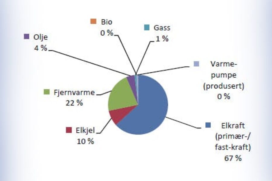 Energirapporten viser energitypene i de fleste av Statsbygg bygninger. Varmepumper og bioenergi er fraværende.