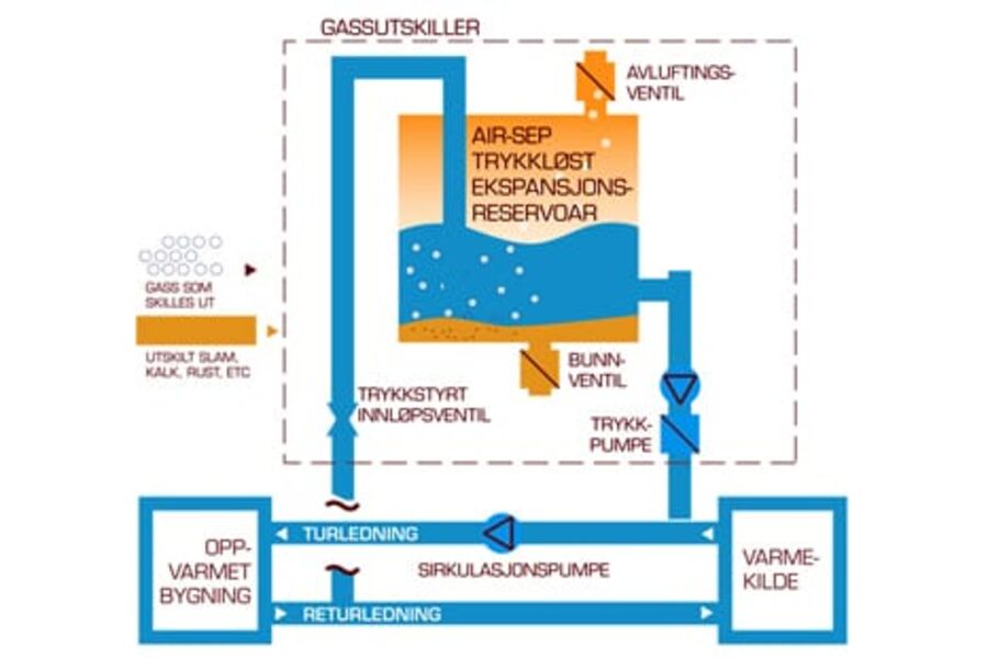 Slik fungerer produktet Air-Sep.