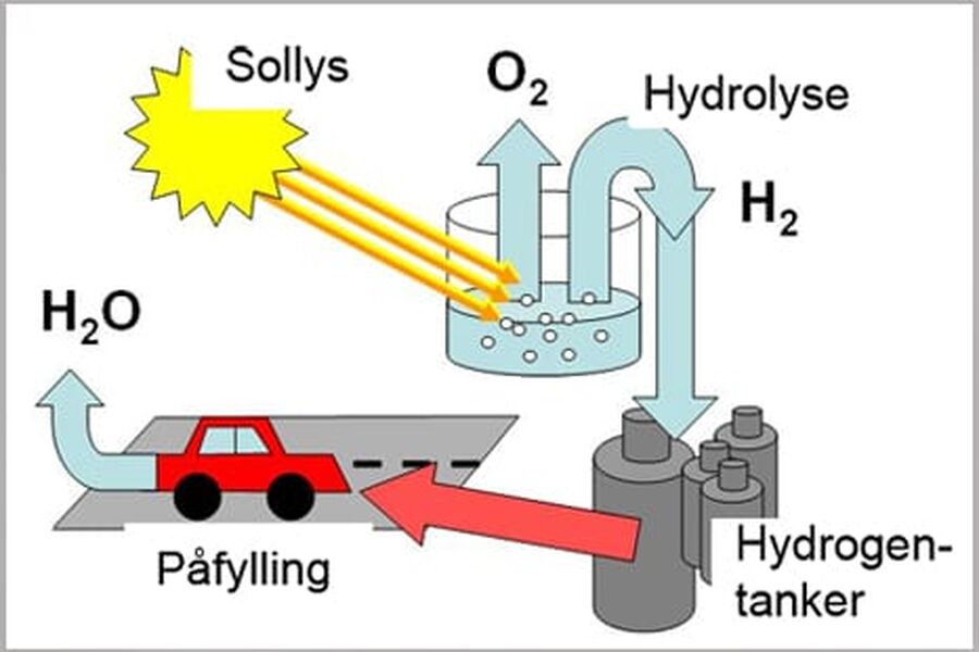Overgang til hydrogen er ikke bare å skru på bryteren, ifølge forsker. Illustrasjon: VVS-Forum.no