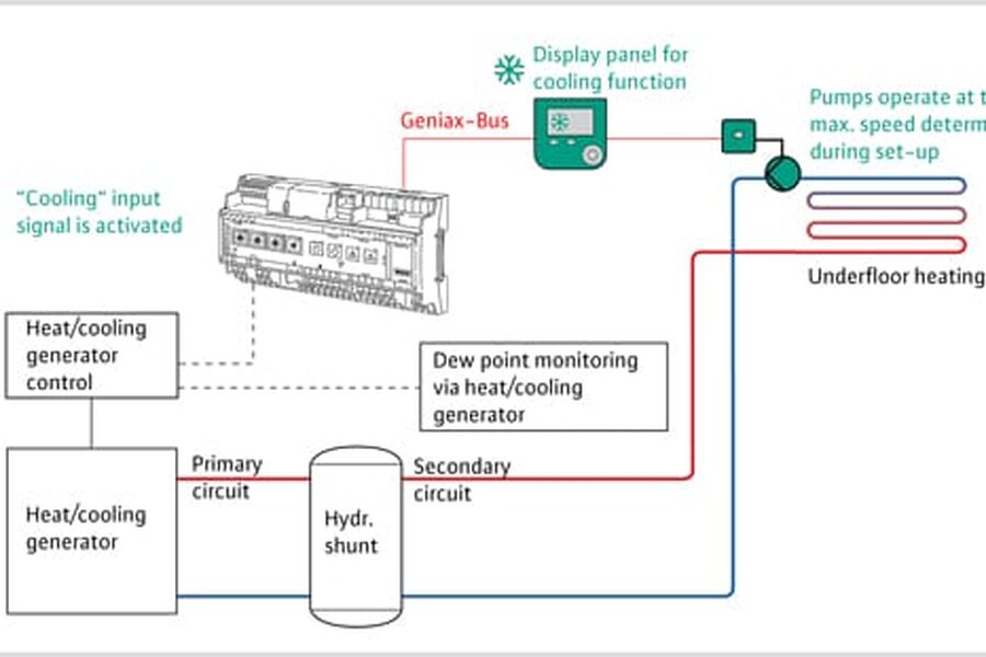 Skjematisk fremstilling av Wilos nye SysManager.